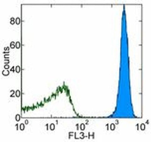 CD45.2 Monoclonal Antibody (104), PerCP-Cyanine5.5, eBioscience