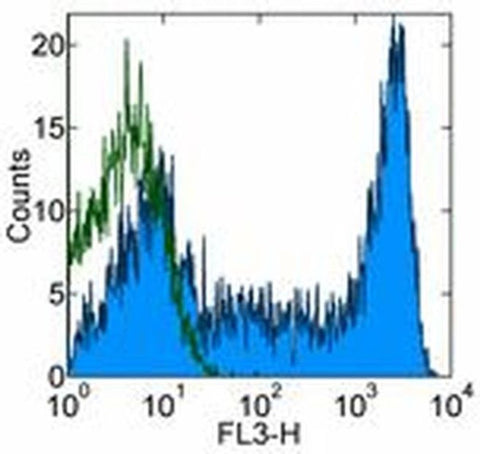 CD45RA Monoclonal Antibody (HI100), PerCP-Cyanine5.5, eBioscience