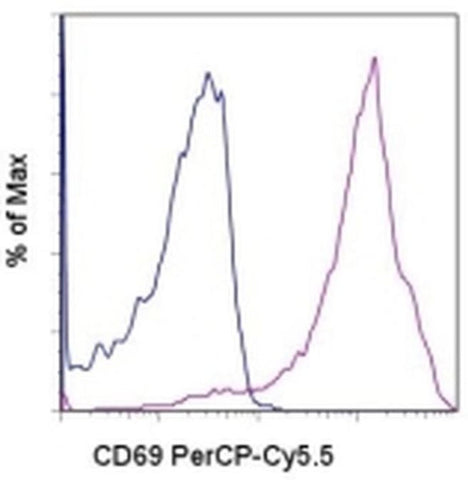 CD69 Monoclonal Antibody (H1.2F3), PerCP-Cyanine5.5, eBioscience