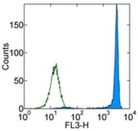 CD90.1 (Thy-1.1) Monoclonal Antibody (HIS51), PerCP-Cyanine5.5, eBioscience