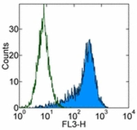 CD90 (Thy-1) Monoclonal Antibody (eBio5E10 (5E10)), PerCP-Cyanine5.5, eBioscience