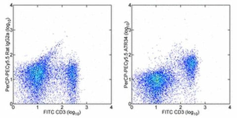 CD127 Monoclonal Antibody (A7R34), PerCP-Cyanine5.5, eBioscience
