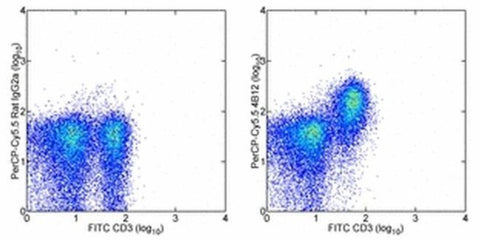 CD197 (CCR7) Monoclonal Antibody (4B12), PerCP-Cyanine5.5, eBioscience