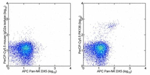 NK1.1 Monoclonal Antibody (PK136), PerCP-Cyanine5.5, eBioscience