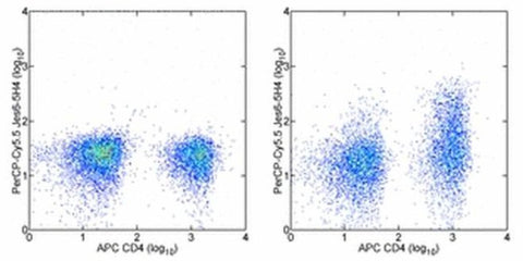IL-2 Monoclonal Antibody (JES6-5H4), PerCP-Cyanine5.5, eBioscience