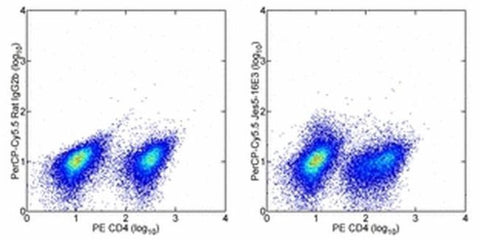 IL-10 Monoclonal Antibody (JES5-16E3), PerCP-Cyanine5.5, eBioscience