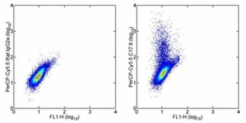 IL-12/IL-23 p40 Monoclonal Antibody (C17.8), PerCP-Cyanine5.5, eBioscience