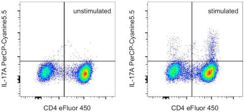 IL-17A Monoclonal Antibody (eBio17B7), PerCP-Cyanine5.5, eBioscience