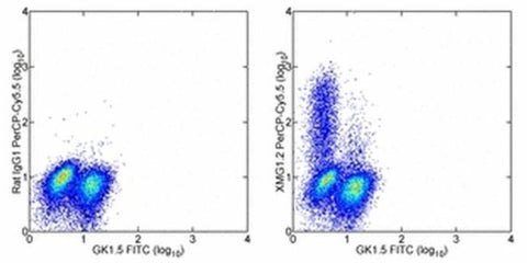 IFN gamma Monoclonal Antibody (XMG1.2), PerCP-Cyanine5.5, eBioscience