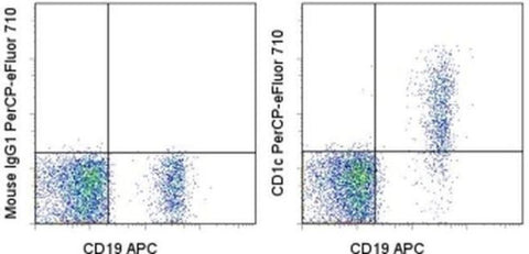 CD1c Monoclonal Antibody (L161), PerCP-eFluor 710, eBioscience