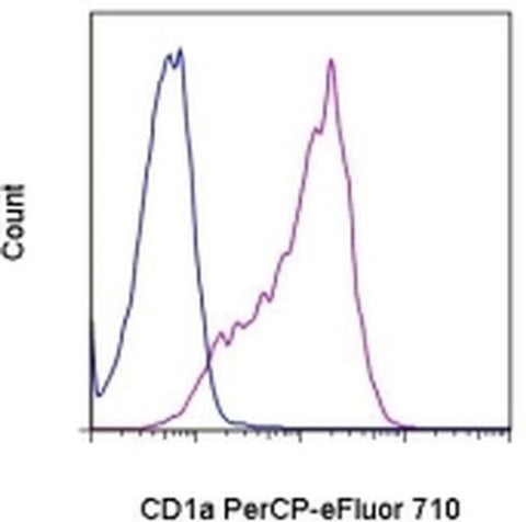 CD1a Monoclonal Antibody (HI149), PerCP-eFluor 710, eBioscience
