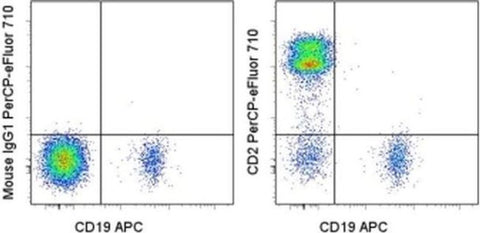 CD2 Monoclonal Antibody (RPA-2.10), PerCP-eFluor 710, eBioscience