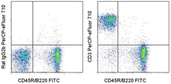 CD3 Monoclonal Antibody (17A2), PerCP-eFluor 710, eBioscience | Cytek ...