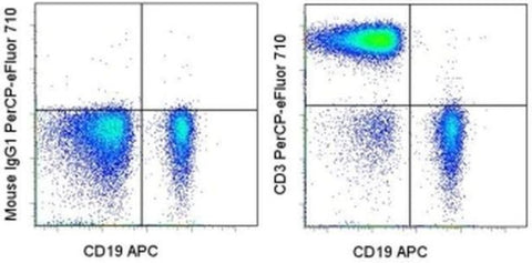 CD3 Monoclonal Antibody (SK7), PerCP-eFluor 710, eBioscience