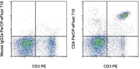 CD4 Monoclonal Antibody (OX35), PerCP-eFluor 710, eBioscience