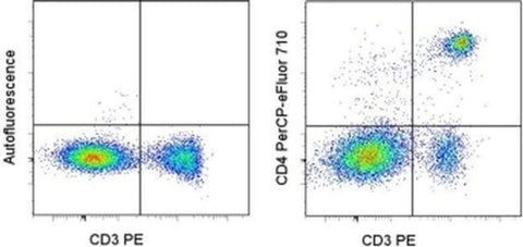 CD4 Monoclonal Antibody (RM4-5), PerCP-eFluor 710, eBioscience