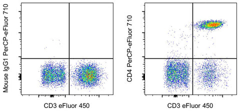 CD4 Monoclonal Antibody (RPA-T4), PerCP-eFluor 710, eBioscience