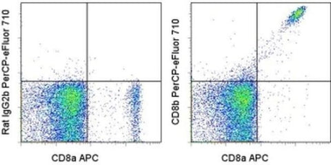 CD8b Monoclonal Antibody (eBioH35-17.2 (H35-17.2)), PerCP-eFluor 710, eBioscience