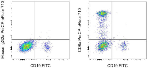 CD8a Monoclonal Antibody (OKT8 (OKT-8)), PerCP-eFluor 710, eBioscience