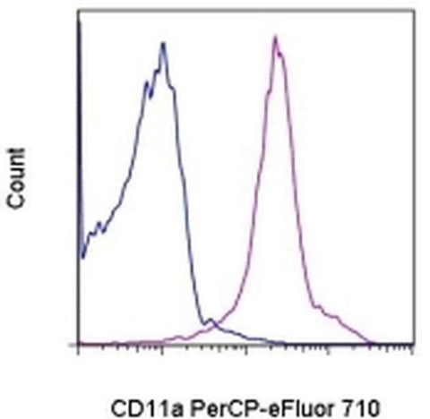 CD11a (LFA-1alpha) Monoclonal Antibody (M17/4), PerCP-eFluor 710, eBioscience