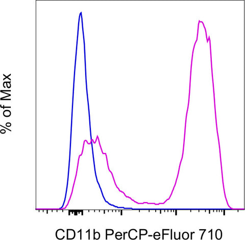 CD11b Monoclonal Antibody (M1/70), PerCP-eFluor 710, eBioscience