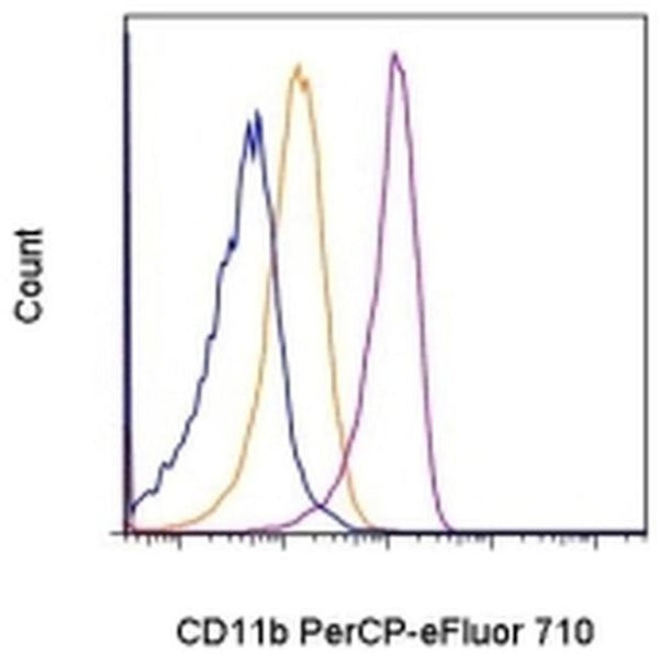 CD11b (activation epitope) Monoclonal Antibody (CBRM1/5), PerCP-eFluor ...