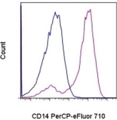 CD14 Monoclonal Antibody (Sa2-8), PerCP-eFluor 710, eBioscience