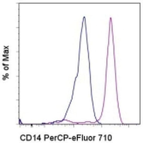 CD14 Monoclonal Antibody (61D3), PerCP-eFluor 710, eBioscience