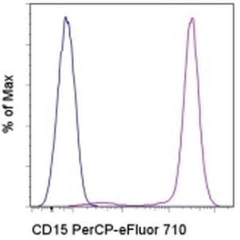 CD15 Monoclonal Antibody (MMA), PerCP-eFluor 710, eBioscience