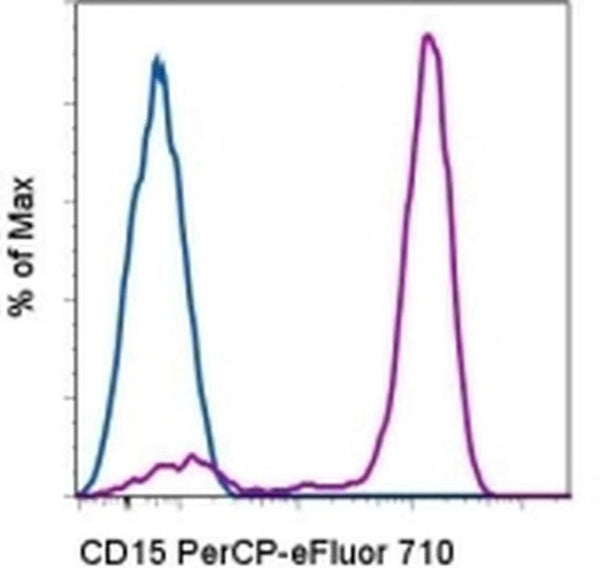 CD15 Monoclonal Antibody (HI98), PerCP-eFluor 710, eBioscience | Cytek ...