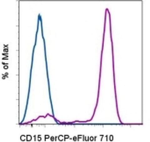 CD15 Monoclonal Antibody (HI98), PerCP-eFluor 710, eBioscience