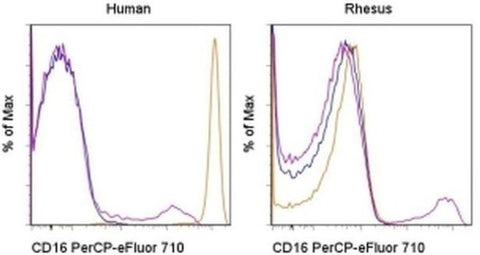 CD16 Monoclonal Antibody (3G8), PerCP-eFluor 710, eBioscience