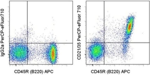 CD21/CD35 Monoclonal Antibody (eBio4E3 (4E3)), PerCP-eFluor 710, eBioscience