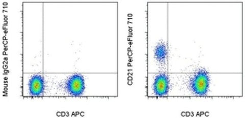 CD21 Monoclonal Antibody (HB5), PerCP-eFluor 710, eBioscience