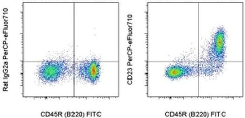 CD23 Monoclonal Antibody (B3B4), PerCP-eFluor 710, eBioscience