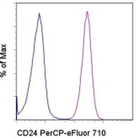 CD24 Monoclonal Antibody (eBioSN3 (SN3 A5-2H10)), PerCP-eFluor 710, eBioscience