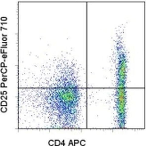 CD25 Monoclonal Antibody (CD25-4E3), PerCP-eFluor 710, eBioscience