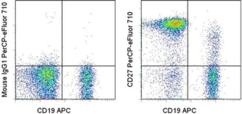 CD27 Monoclonal Antibody (O323), PerCP-eFluor 710, eBioscience