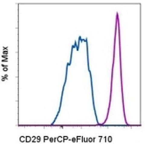 CD29 (Integrin beta 1) Monoclonal Antibody (TS2/16), PerCP-eFluor 710, eBioscience