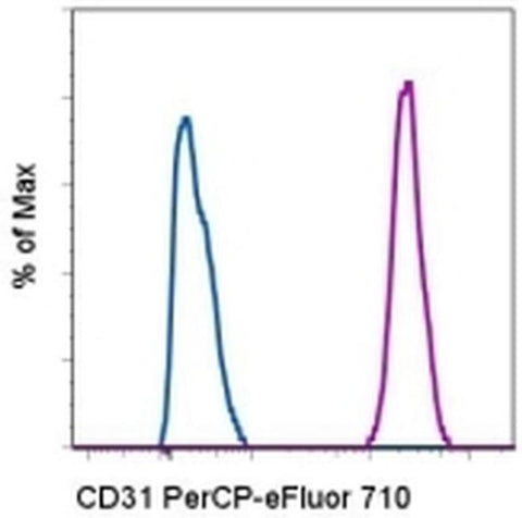 CD31 (PECAM-1) Monoclonal Antibody (WM-59 (WM59)), PerCP-eFluor 710, eBioscience
