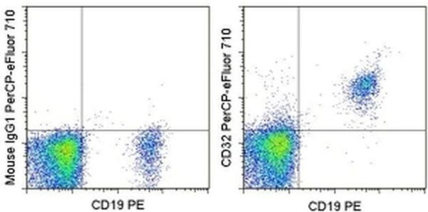 CD32 Monoclonal Antibody (6C4 (CD32)), PerCP-eFluor 710, eBioscience ...