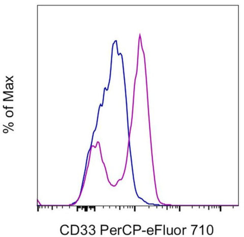 CD33 Monoclonal Antibody (HIM3-4), PerCP-eFluor 710, eBioscience