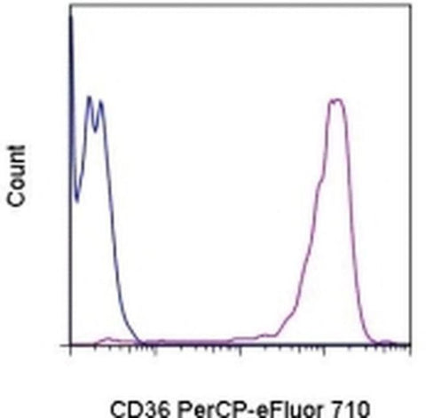 CD36 Monoclonal Antibody (eBioNL07 (NL07)), PerCP-eFluor 710, eBioscience