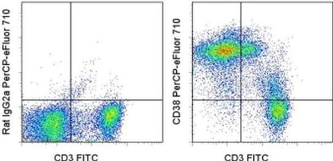 CD38 Monoclonal Antibody (90), PerCP-eFluor 710, eBioscience