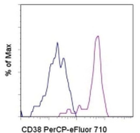 CD38 Monoclonal Antibody (HB7), PerCP-eFluor 710, eBioscience
