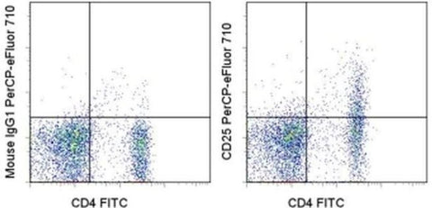 CD25 Monoclonal Antibody (OX39), PerCP-eFluor 710, eBioscience