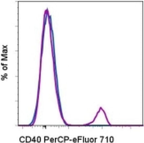CD40 Monoclonal Antibody (5C3), PerCP-eFluor 710, eBioscience