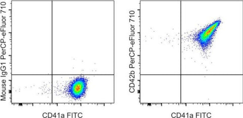 CD42b Monoclonal Antibody (HIP1), PerCP-eFluor 710, eBioscience