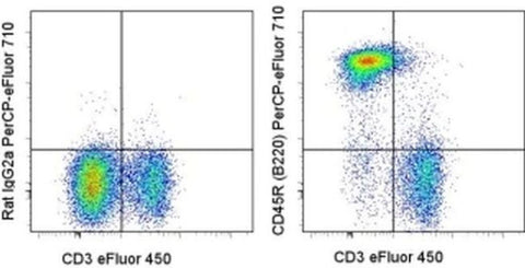 CD45R (B220) Monoclonal Antibody (RA3-6B2), PerCP-eFluor 710, eBioscience