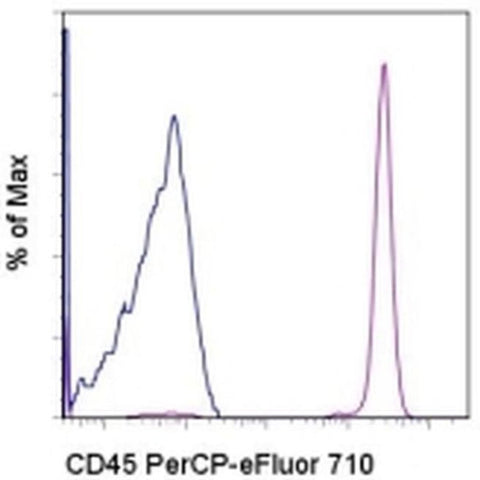 CD45 Monoclonal Antibody (HI30), PerCP-eFluor 710, eBioscience